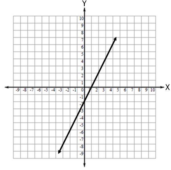 Graph of line with equation not indicated passing through the points (0,-2) and (2,2).