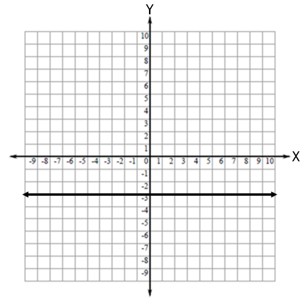 Graph of a horizontal line passing through (0,-3).